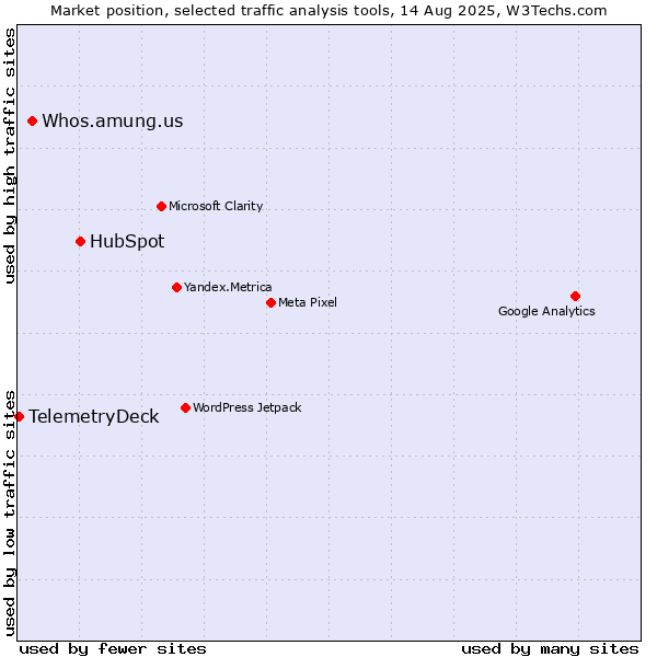 Market position of HubSpot vs. Whos.amung.us vs. TelemetryDeck