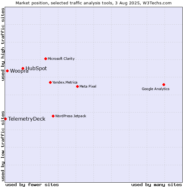 Market position of HubSpot vs. Woopra vs. TelemetryDeck