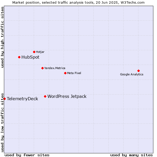 Market position of WordPress Jetpack vs. HubSpot vs. TelemetryDeck