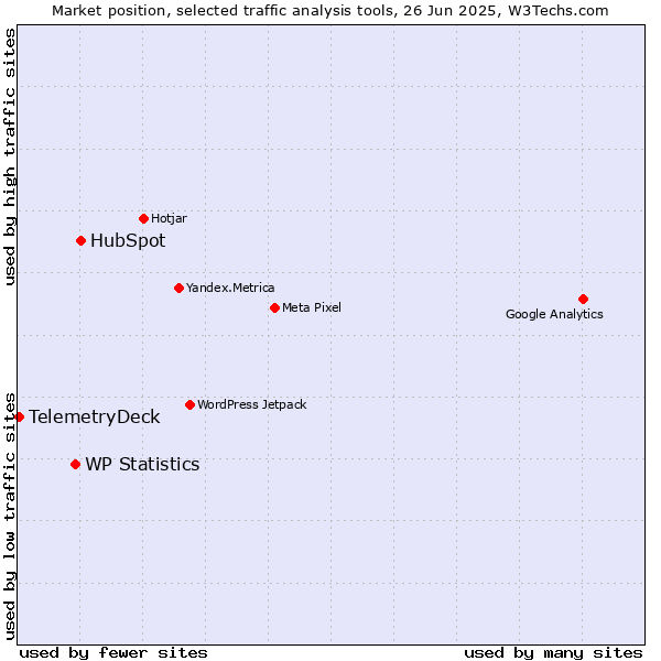 Market position of HubSpot vs. WP Statistics vs. TelemetryDeck