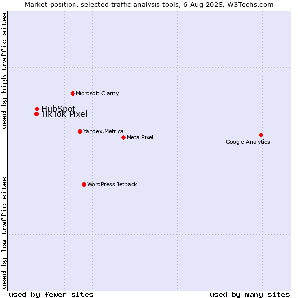 Market position of HubSpot vs. TikTok Pixel