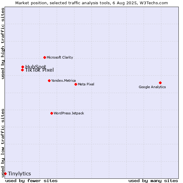 Market position of HubSpot vs. TikTok Pixel vs. Tinylytics