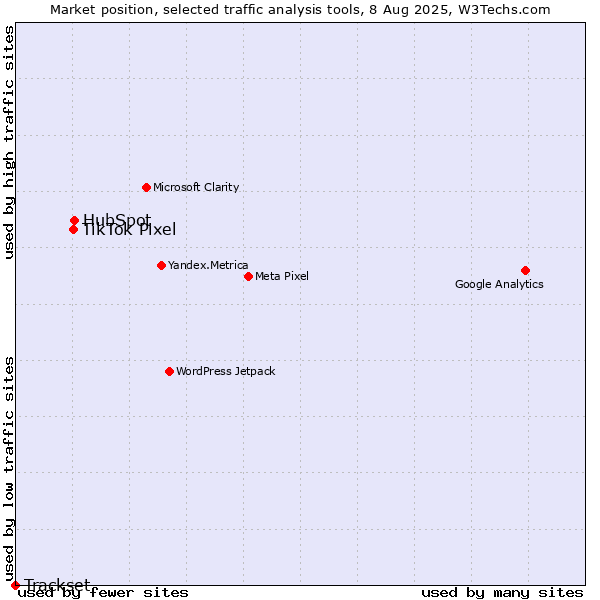 Market position of HubSpot vs. TikTok Pixel vs. Trackset