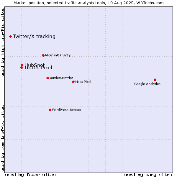 Market position of HubSpot vs. TikTok Pixel vs. Twitter/X tracking