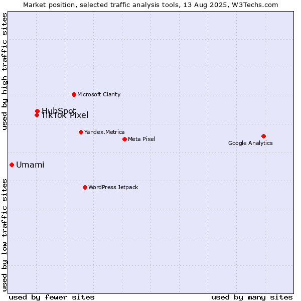 Market position of HubSpot vs. TikTok Pixel vs. Umami