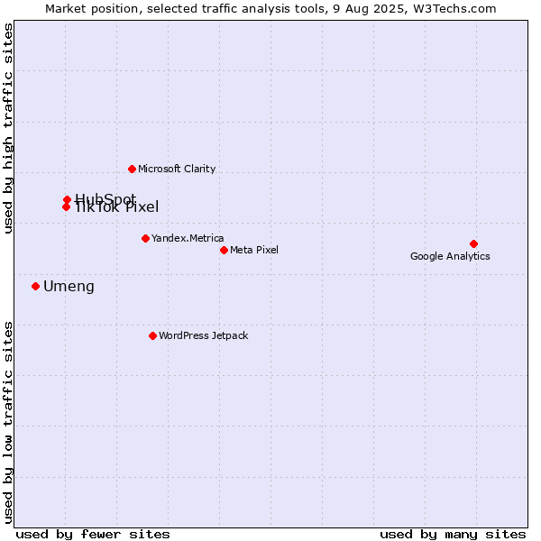 Market position of HubSpot vs. TikTok Pixel vs. Umeng
