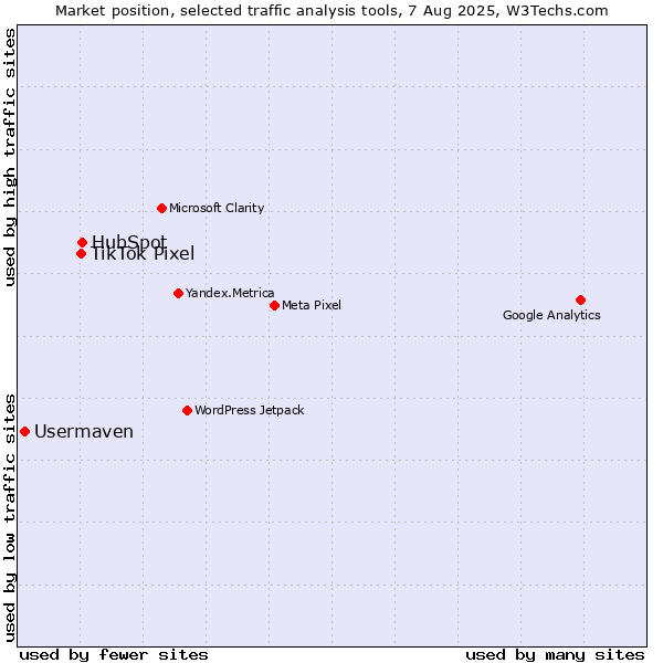 Market position of HubSpot vs. TikTok Pixel vs. Usermaven
