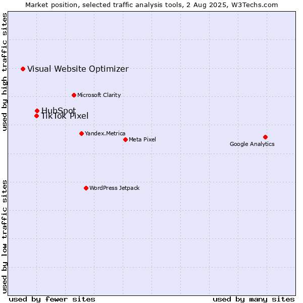 Market position of HubSpot vs. TikTok Pixel vs. Visual Website Optimizer