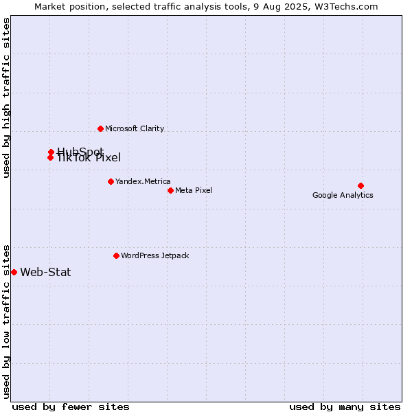 Market position of HubSpot vs. TikTok Pixel vs. Web-Stat