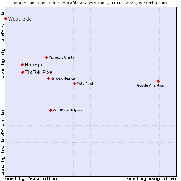 Market position of TikTok Pixel vs. HubSpot vs. Webtrekk