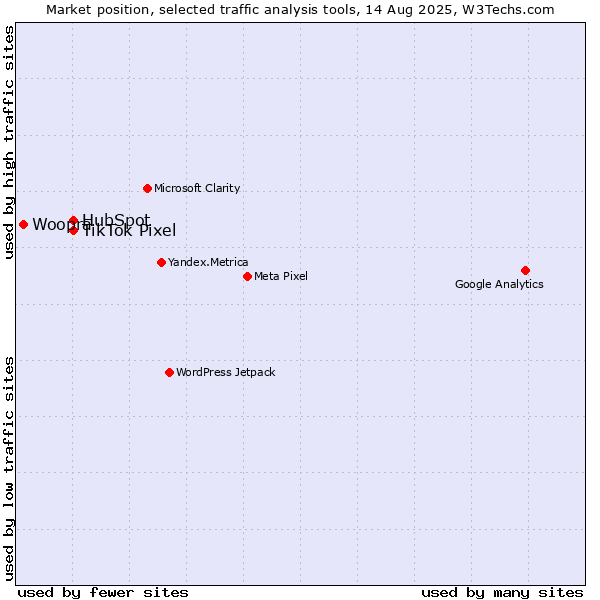 Market position of HubSpot vs. TikTok Pixel vs. Woopra