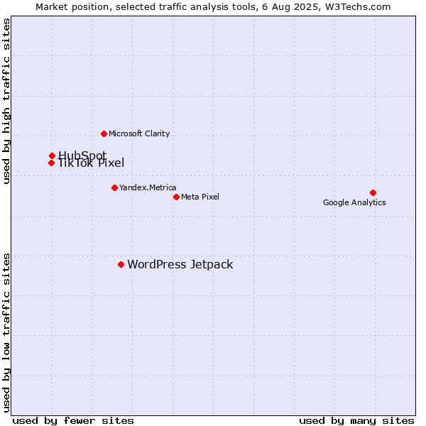 Market position of WordPress Jetpack vs. HubSpot vs. TikTok Pixel