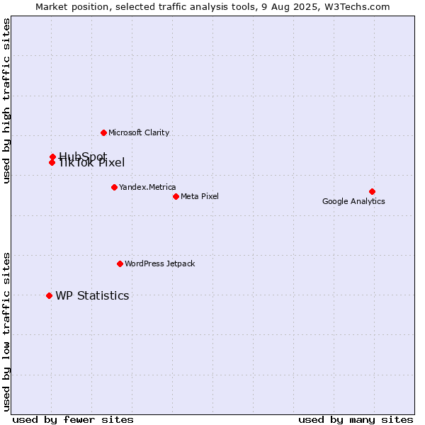 Market position of HubSpot vs. TikTok Pixel vs. WP Statistics