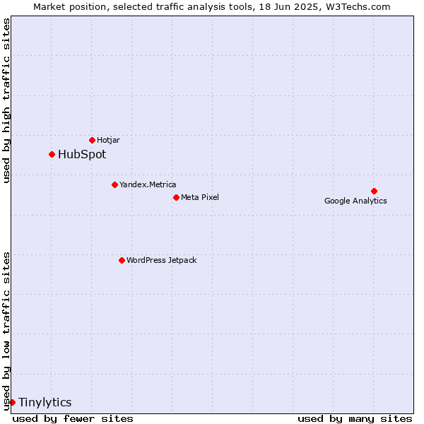 Market position of HubSpot vs. Tinylytics