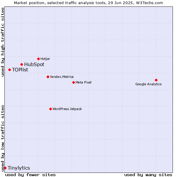 Market position of HubSpot vs. TOPlist vs. Tinylytics