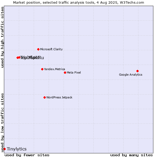 Market position of HubSpot vs. Top.Mail.Ru vs. Tinylytics
