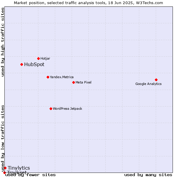 Market position of HubSpot vs. Tinylytics vs. Trackset