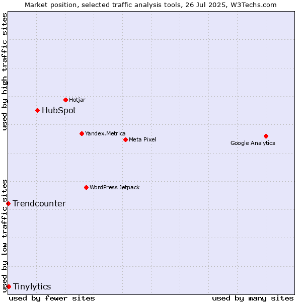 Market position of HubSpot vs. Tinylytics vs. Trendcounter