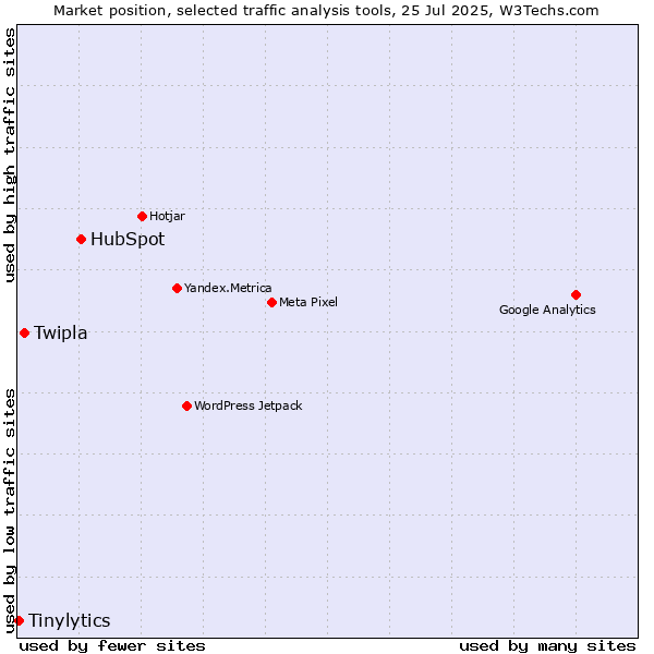 Market position of HubSpot vs. Twipla vs. Tinylytics