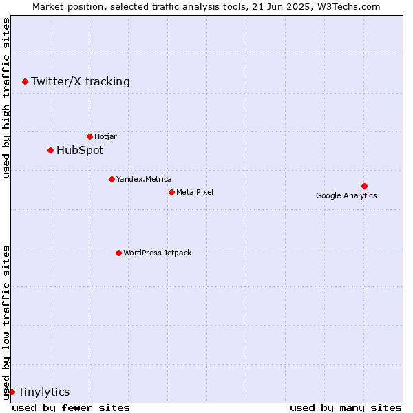 Market position of HubSpot vs. Twitter/X tracking vs. Tinylytics