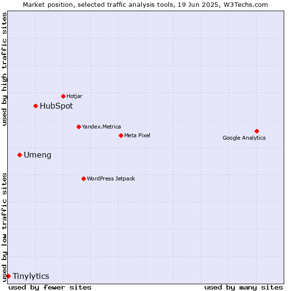 Market position of HubSpot vs. Umeng vs. Tinylytics