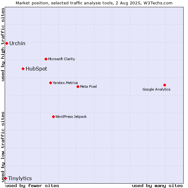 Market position of HubSpot vs. Urchin vs. Tinylytics