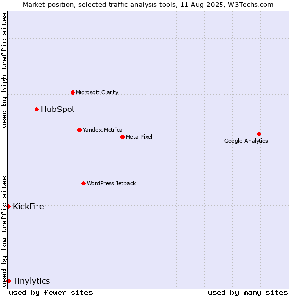 Market position of HubSpot vs. Tinylytics vs. KickFire