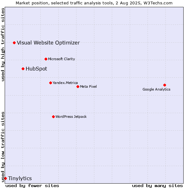 Market position of HubSpot vs. Visual Website Optimizer vs. Tinylytics