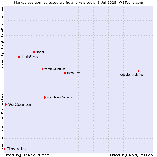 Market position of HubSpot vs. W3Counter vs. Tinylytics