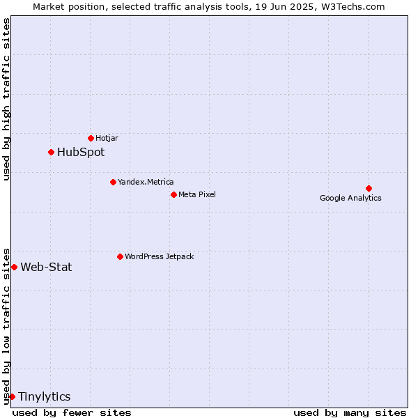 Market position of HubSpot vs. Web-Stat vs. Tinylytics