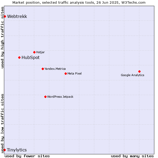Market position of HubSpot vs. Webtrekk vs. Tinylytics