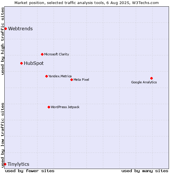 Market position of HubSpot vs. Webtrends vs. Tinylytics