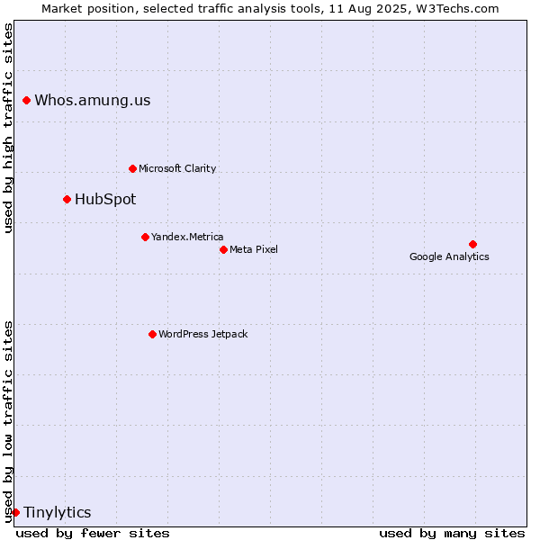Market position of HubSpot vs. Whos.amung.us vs. Tinylytics