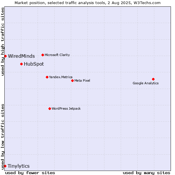 Market position of HubSpot vs. WiredMinds  vs. Tinylytics