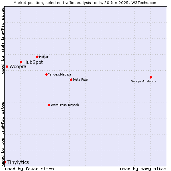 Market position of HubSpot vs. Woopra vs. Tinylytics