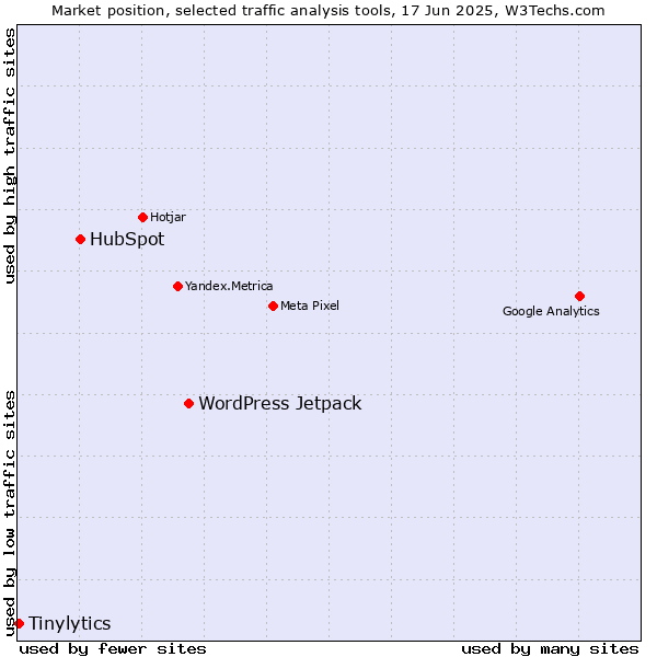 Market position of WordPress Jetpack vs. HubSpot vs. Tinylytics