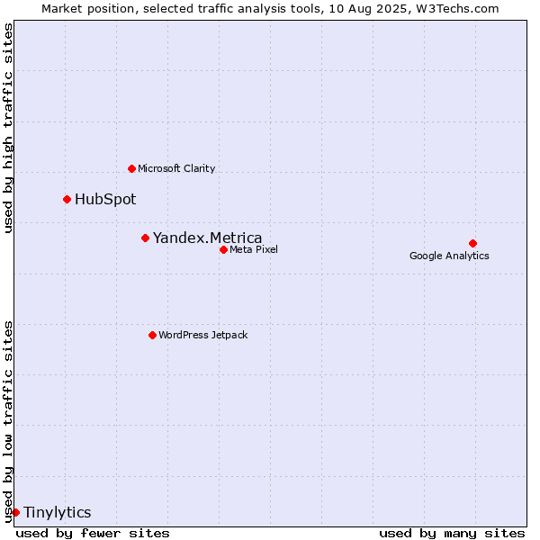 Market position of Yandex.Metrica vs. HubSpot vs. Tinylytics