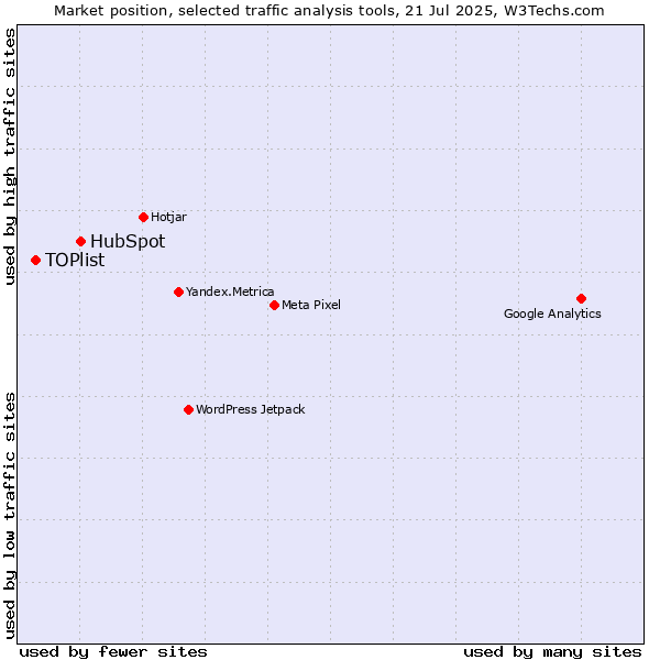 Market position of HubSpot vs. TOPlist