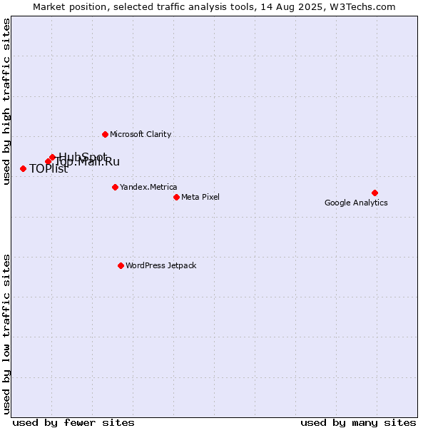 Market position of HubSpot vs. Top.Mail.Ru vs. TOPlist