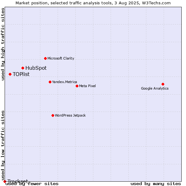 Market position of HubSpot vs. TOPlist vs. Trackset