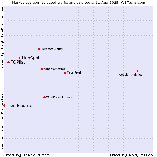 Market position of HubSpot vs. TOPlist vs. Trendcounter