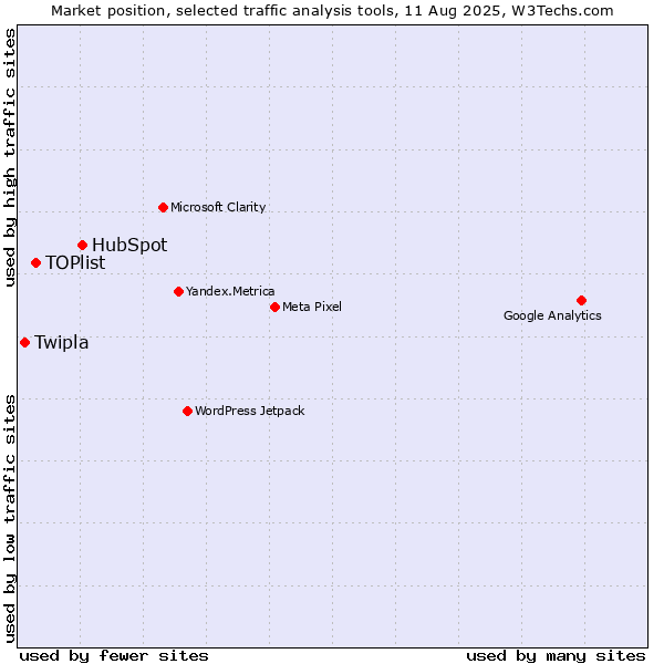 Market position of HubSpot vs. TOPlist vs. Twipla