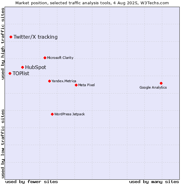Market position of HubSpot vs. Twitter/X tracking vs. TOPlist