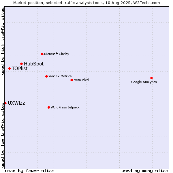 Market position of HubSpot vs. TOPlist vs. UXWizz