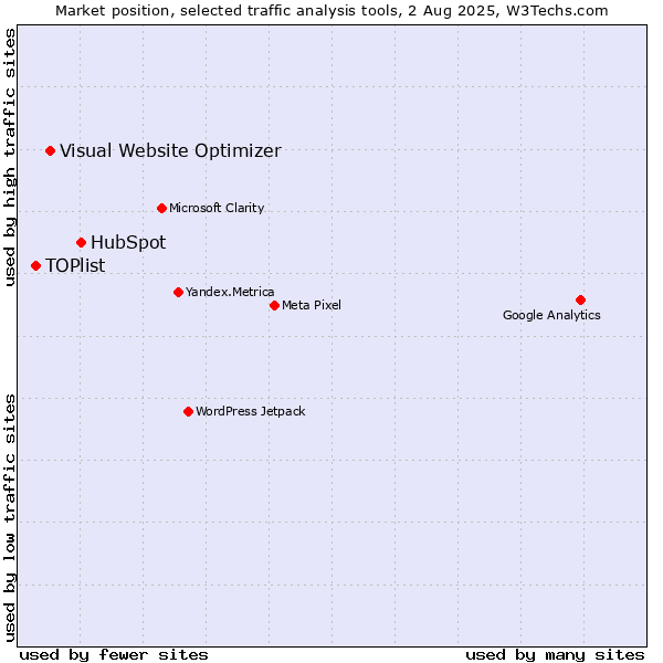 Market position of HubSpot vs. Visual Website Optimizer vs. TOPlist