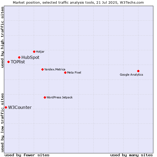 Market position of HubSpot vs. TOPlist vs. W3Counter