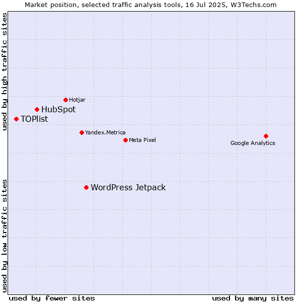 Market position of WordPress Jetpack vs. HubSpot vs. TOPlist