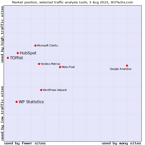 Market position of HubSpot vs. WP Statistics vs. TOPlist