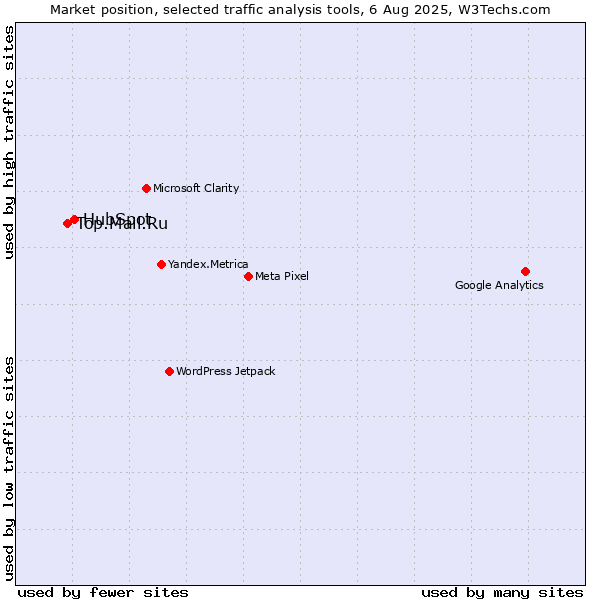Market position of HubSpot vs. Top.Mail.Ru