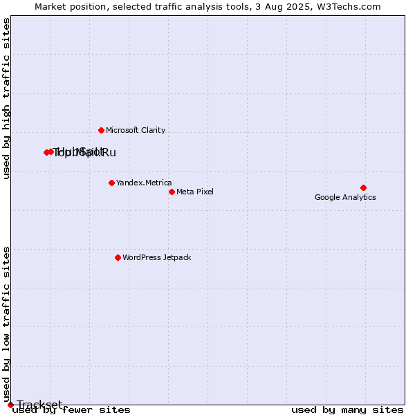 Market position of HubSpot vs. Top.Mail.Ru vs. Trackset